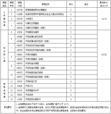 湖北自考汽車檢測與維修技術?？瓶荚嚳颇考凹夹g服務解析